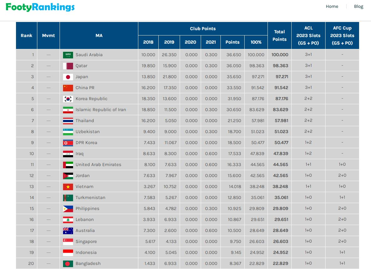 سقوط ادامهدار ایران در فوتبال آسیا سقوط ادامهدار ایران در فوتبال آسیا