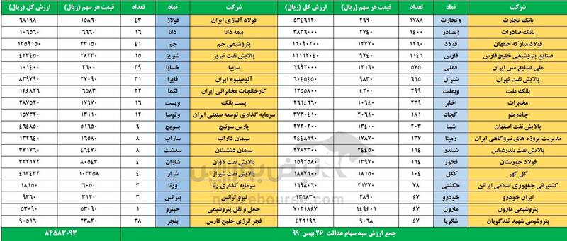 ارزش سهام عدالت 