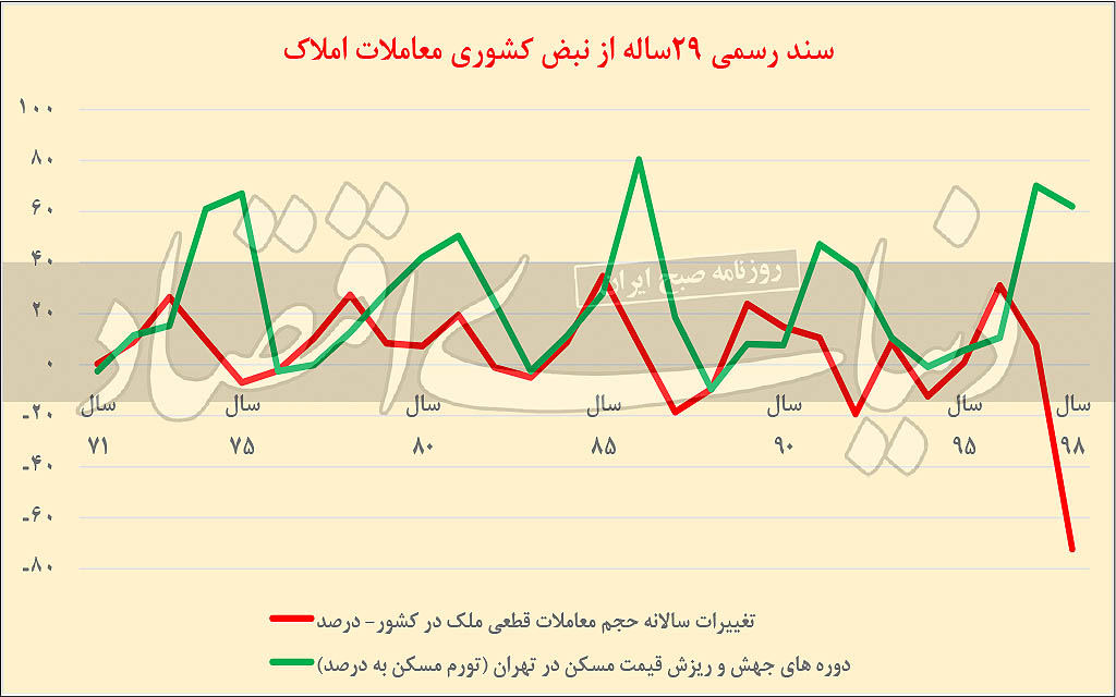 رکورد کم‌سابقه در بازار مسکن