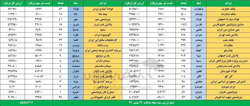 ارزش سهام عدالت 