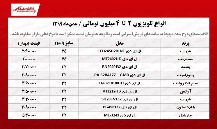 قیمت ارزان‌ترین تلویزیون‌های موجود در بازار