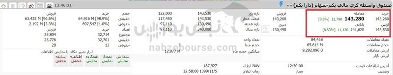 ارزش روز سهام عدالت و دارایکم 