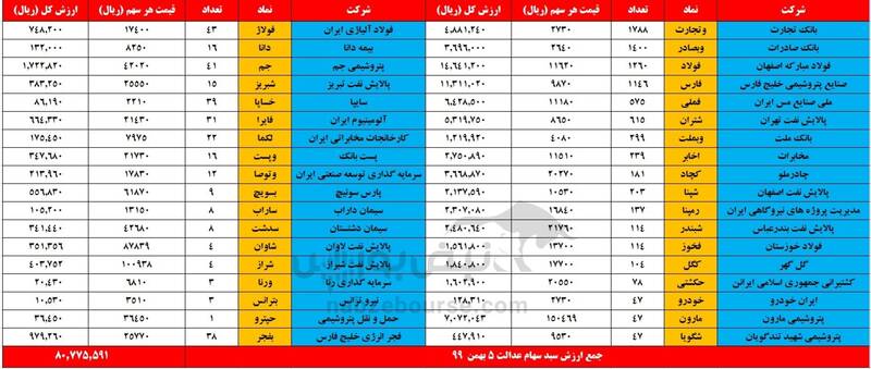 ارزش روز سهام عدالت و دارایکم 