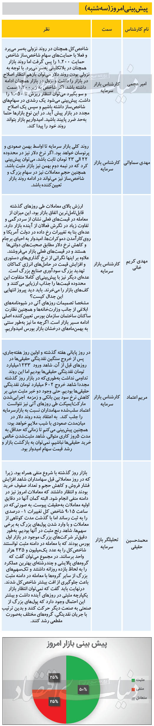 پیشبینی بورس امروز ۷ بهمن ۹۹ پیشبینی بورس امروز ۷ بهمن ۹۹