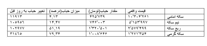 آخرین قیمت سکه/ حباب سکه چقدر شد؟