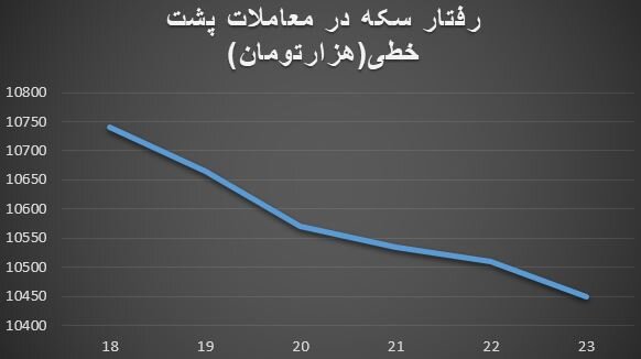 آخرین قیمت سکه/ حباب سکه چقدر شد؟