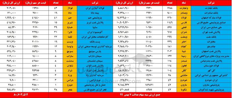 ارزش روز سهام عدالت و دارایکم