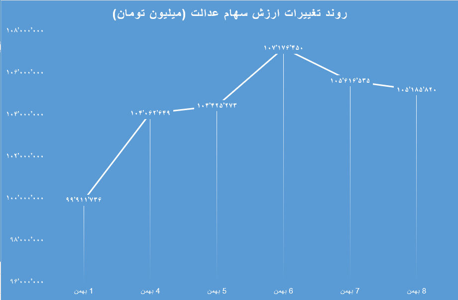 ارزش روز سهام عدالت 