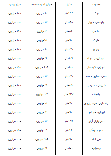 رقم بالای اجاره مسکن در برخی مناطق تهران +جدول رقم بالای اجاره مسکن در برخی مناطق تهران +جدول