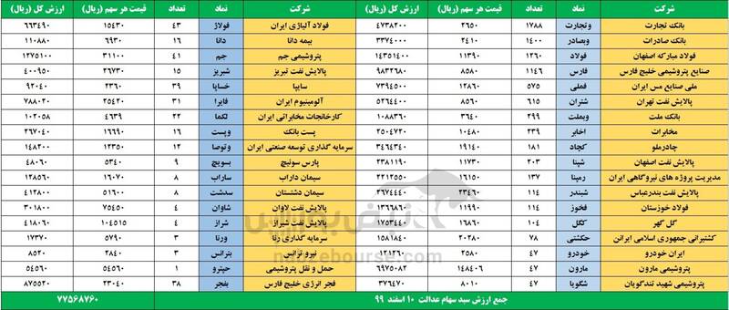 ارزش روز سهام عدالت ارزش روز سهام عدالت