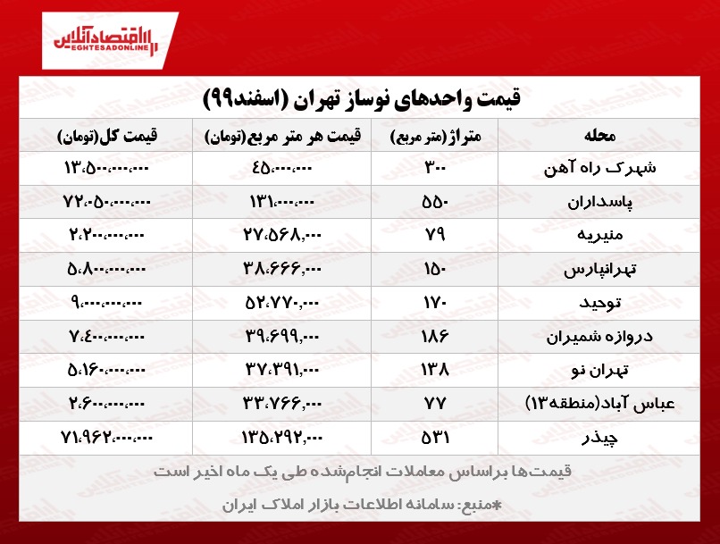 قیمت خانه های نوساز در تهران +جدول