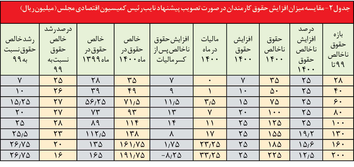 مجلس بر سر دو راهی بزرگ درباره حقوق کارمندان