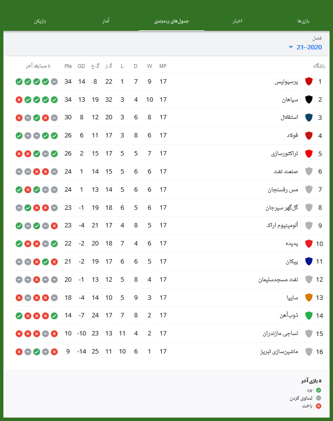 جدول لیگ برتر هفته هفدهم