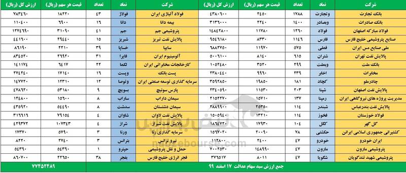 ارزش سهام عدالت 