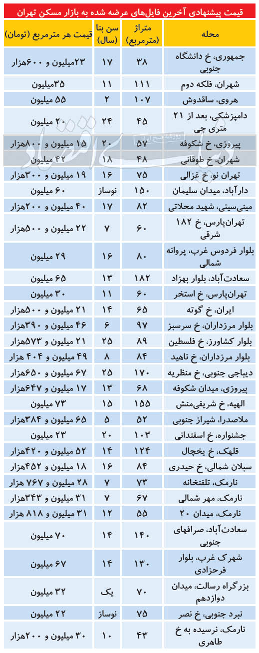 قیمت خانه در مناطق مختلف تهران