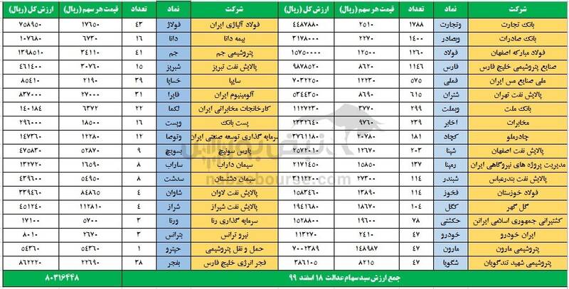 ارزش سهام عدالت