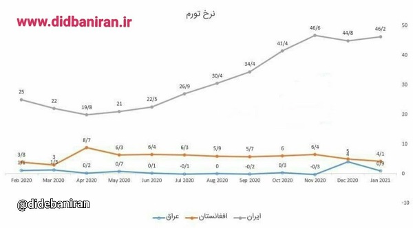 مقایسه نرخ تورم در ایران، افغانستان و عراق