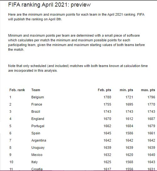 رنکینگ احتمالی فیفا: تیم ملی ایران بدون تغییر در رده ۲۹ جهان