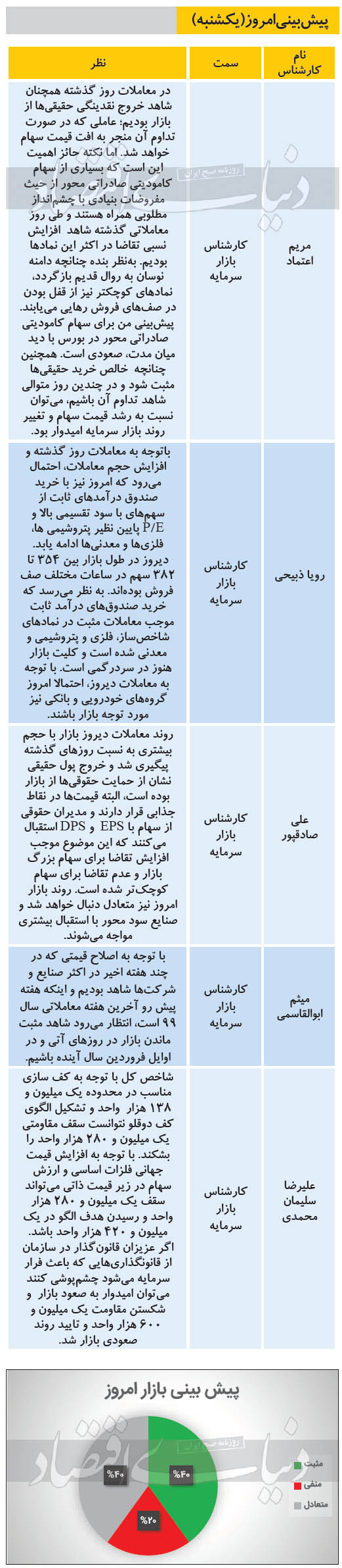 پیش بینی بازار بورس