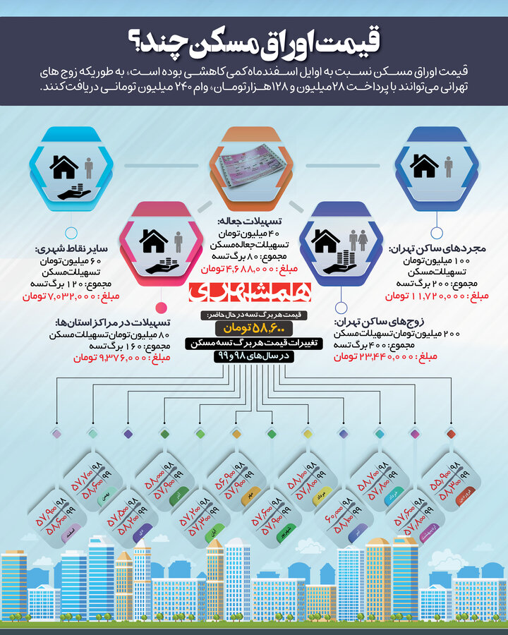 قیمت اوراق تسهیلات مسکن چند؟