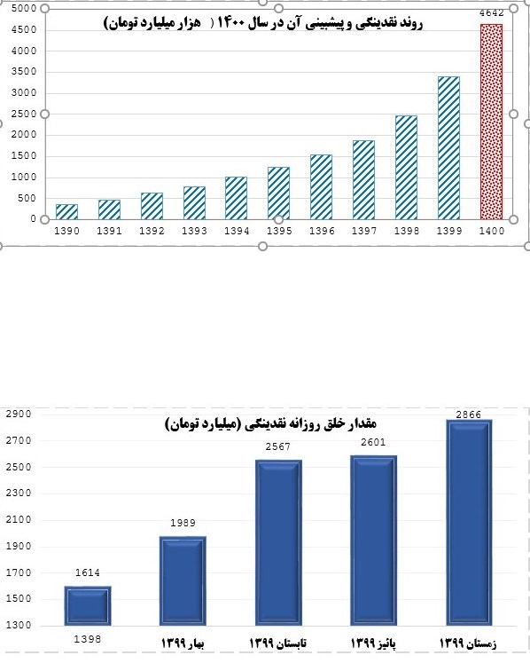 پیش‌بینی وضعیت فاجعه بار نقدینگی در سال ۱۴۰۰