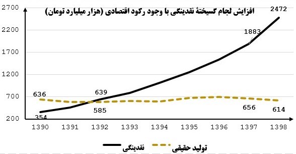 پیش‌بینی وضعیت فاجعه بار نقدینگی در سال ۱۴۰۰