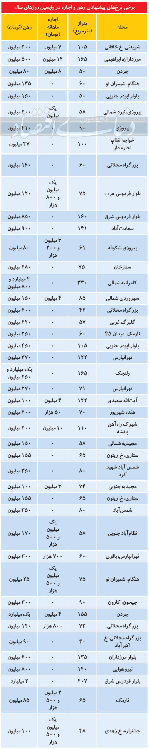قیمت مسکن در تهران قیمت مسکن در تهران