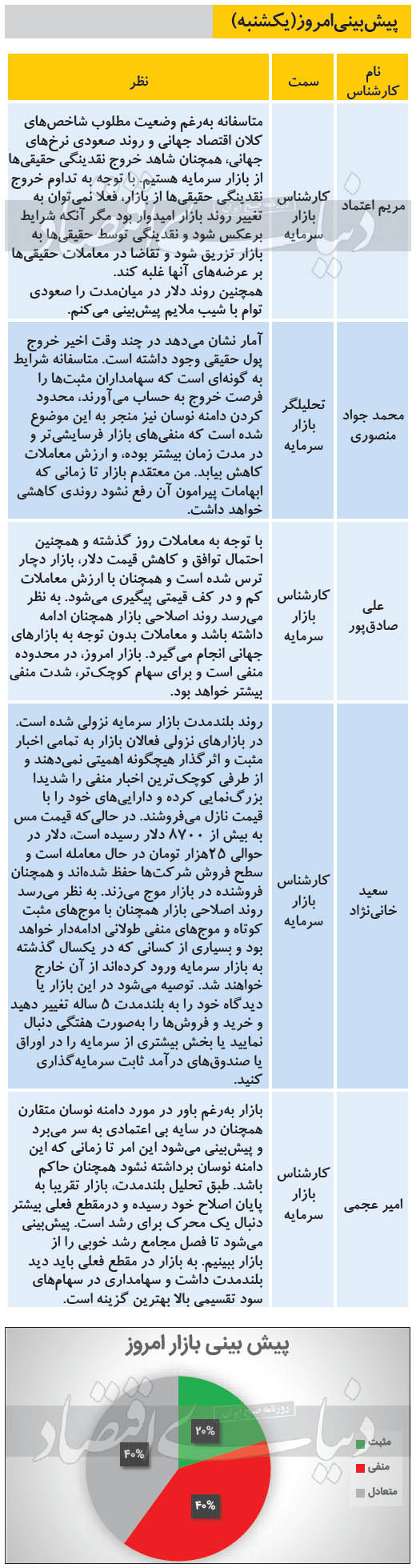 بورس امروز سبز میشود یا قرمز؟ +جدول بورس امروز سبز میشود یا قرمز؟ +جدول