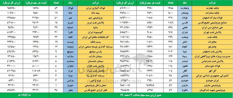 ارزش روز سهام عدالت ارزش روز سهام عدالت