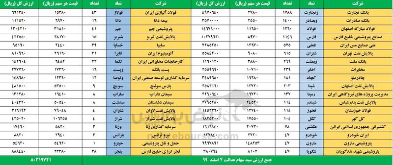 ارزش سهام عدالت ارزش سهام عدالت