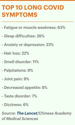 نتیجه مطالعه جدید: ۲۲ درصد مبتلایان کرونا پس از ۶ ماه دچار ریزش مو می‌شوند