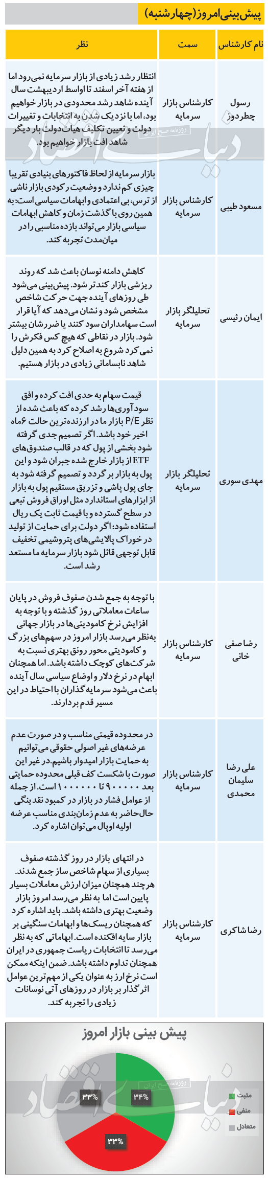 پیش‌بینی بورس