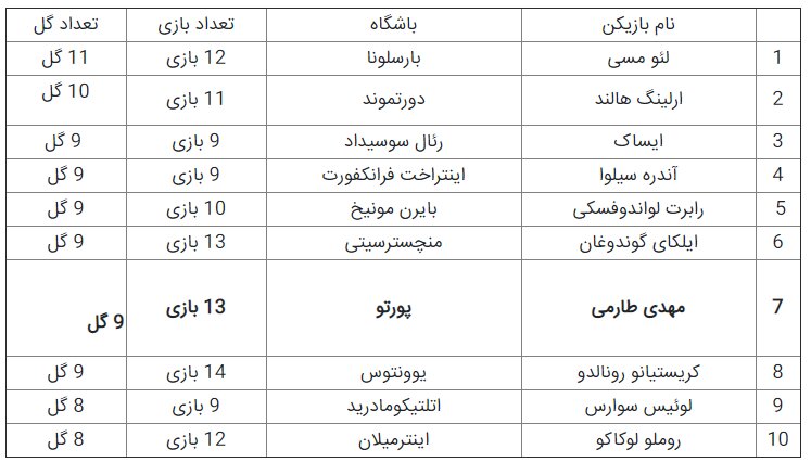 طارمی بالاتر از رونالدو در سال ۲۰۲۱