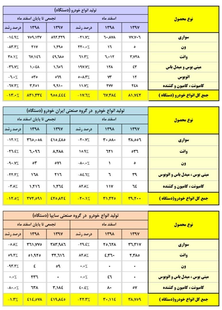 سایپا خودروساز اول کشور