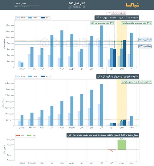 كارنامه صد روزه يك مديرعامل پاکسان