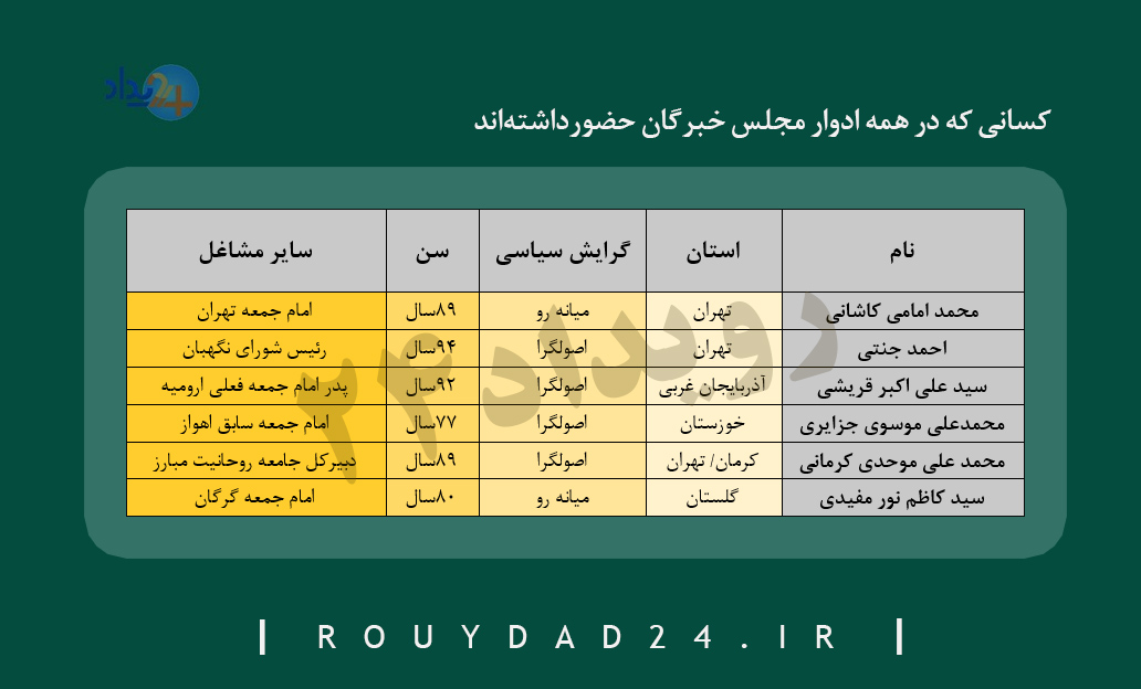 سن اعضای مجلس خبرگان
