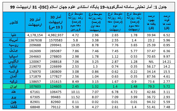 نرخ رشد ابتلا به ویروس کرونا 