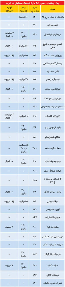 قیمت آپارتمان در تهران 