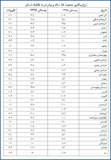 میزان بیکاری در ایران