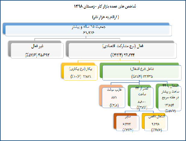 میزان بیکاری در ایران