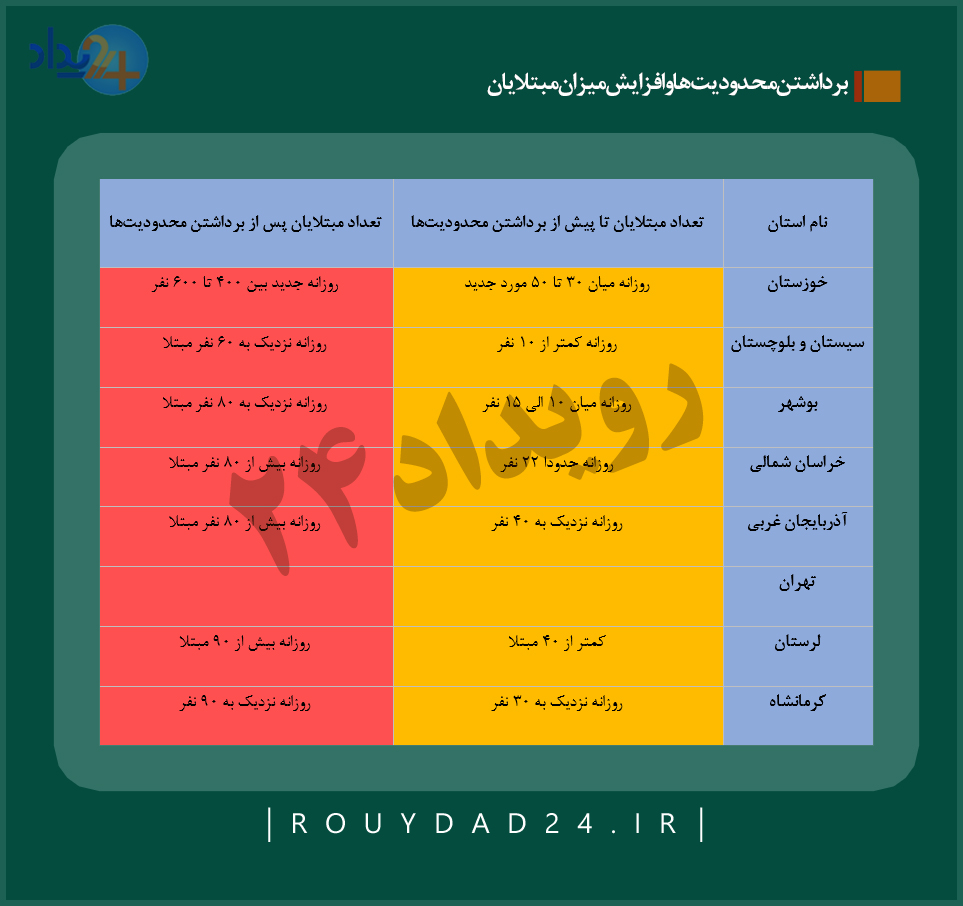 شیوع ویروس کرونا در ایران