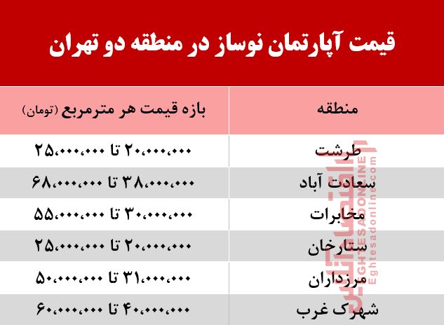 قیمت مسکن در تهران