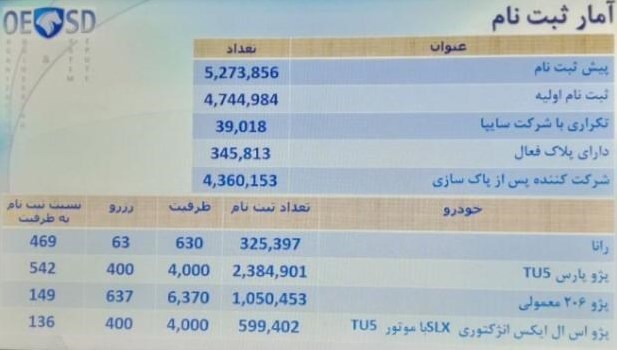 متقاضیان کدام خودرو شانس بیشتری برای برنده شدن دارند؟/ اعلام جزئیات سهمیه هر خودرو