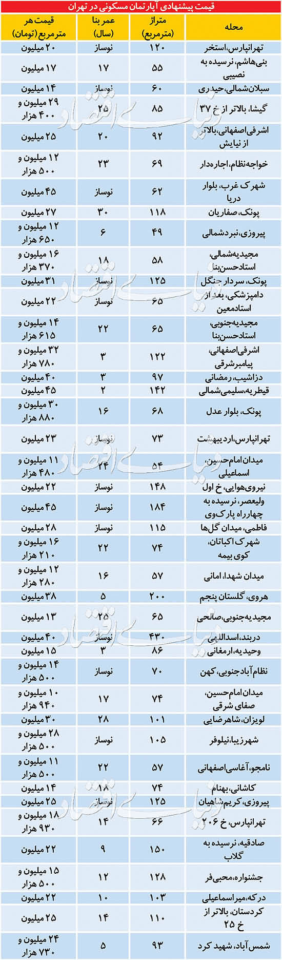 قیمت آپارتمان در تهران ۱۳۹۹/۰۳/۲۰