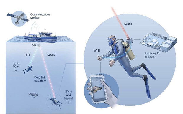  وای فای در زیر آب 