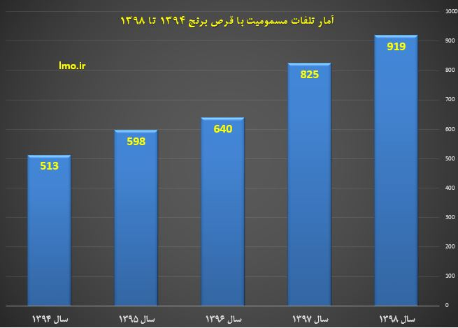 پزشکی قانونی: مرگ ۹۱۹ نفر با قرص برنج در سال ۹۸ پزشکی قانونی