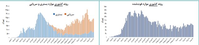 روند صعودی کرونا 