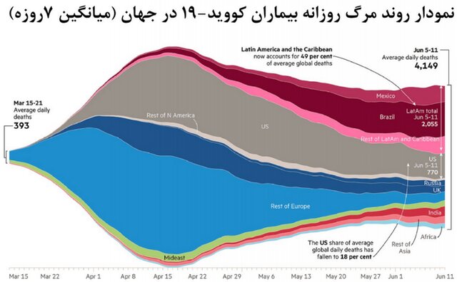 روند صعودی کرونا