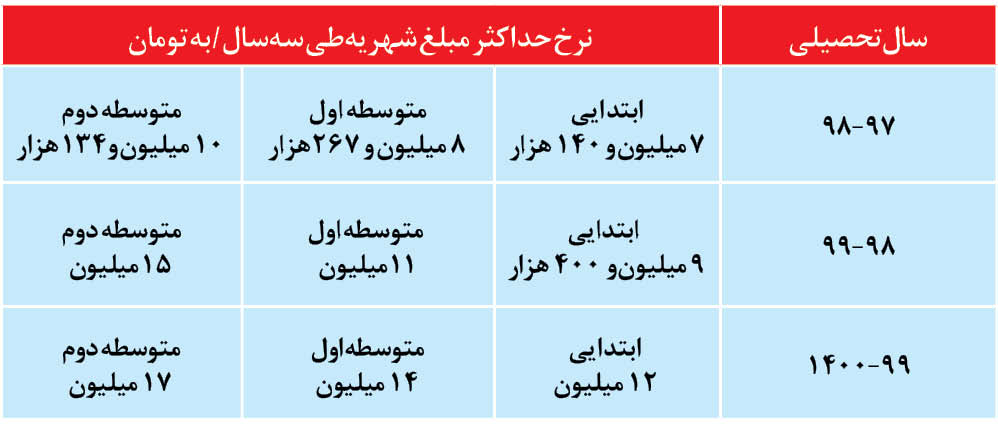 شهریه مدارس غیردولتی