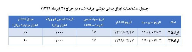 حراج اوراق بدهی دولتی